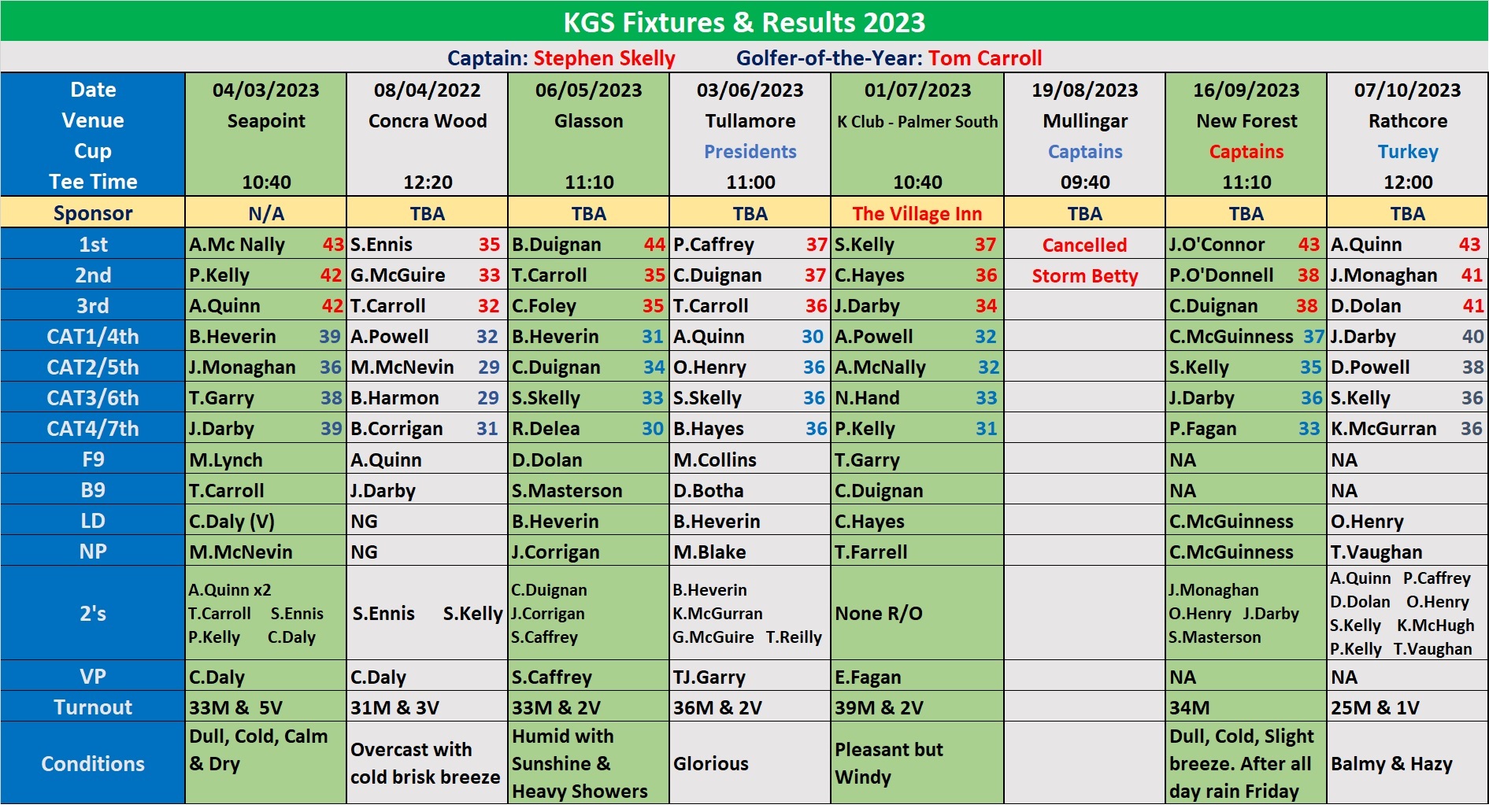 Kildalkey Golf Society Results